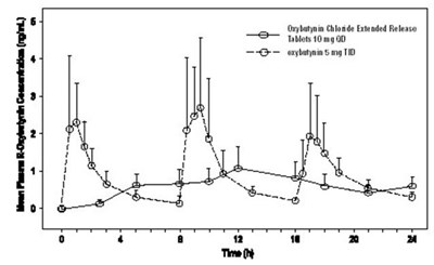 image of Figure 1.  Mean R-oxybutynin graph - Figure 1 graph